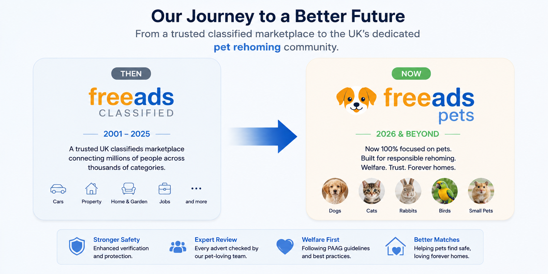 The journey from Freeads Classified to Freeads Pets